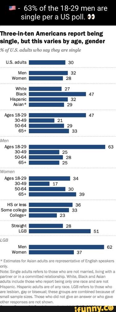 Image result for Single Men Graph Over Time
