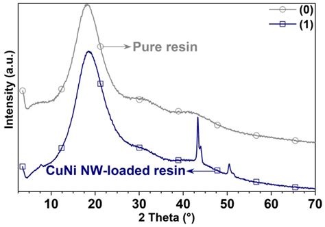 Physical and Chemical Properties Characterization of 3D-Printed ...
