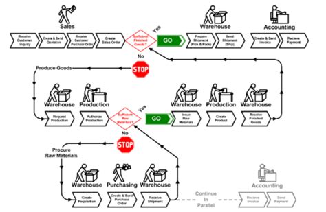 Image result for Integrated Process