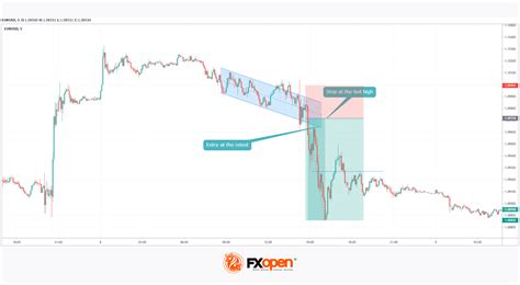 Image result for Descending Channel Patterns