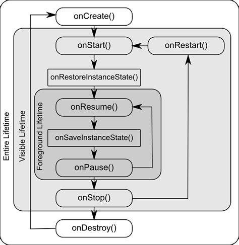 Image result for Android Activity Life Cycle Java Point