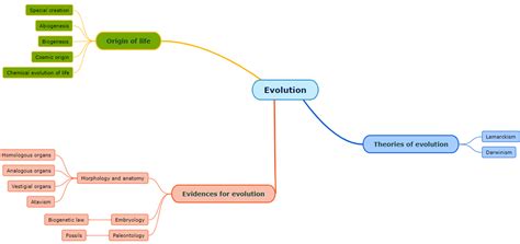 Mind map — lesson. Science State Board, Class 10.