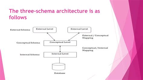 Image result for Database Management System Projects