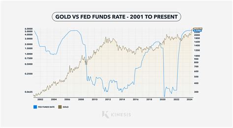 How the Fed Funds Rate Impacts Gold and Silver Prices - Kinesis