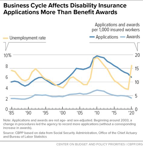 Image result for Disability Insurance Statistics