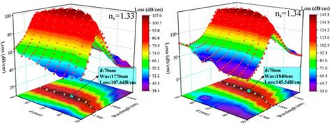 Fiber Optic Sensor with a Gold Nanowire Group Array for Broad Range and ...