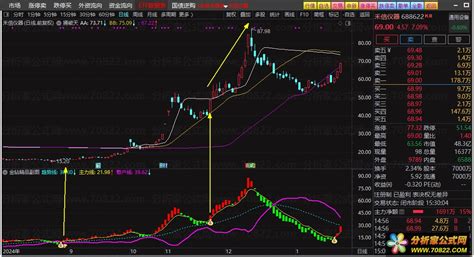 【金钻精品短线】短线操作有着不错的指导意义，副图+选股指标 - 分析家公式网