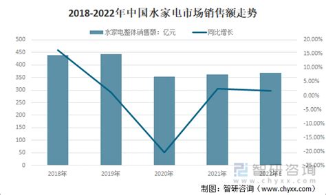 2022年中国水家电市场销售现状及行业发展趋势分析[图]_智研咨询