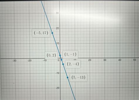 Graph the linear equation y=-3x+2. (1 point) y 11- 10 -9₁ 8- -7- -6- -5 ...