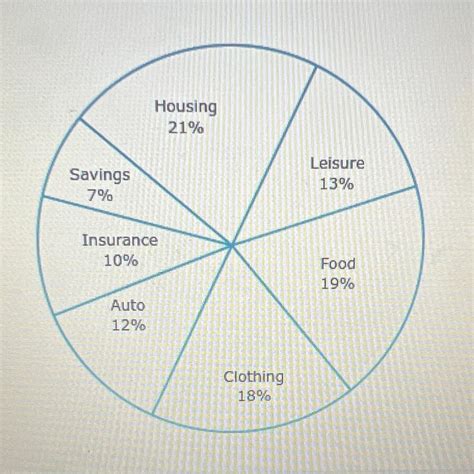 The circle graph shows how a family budgets its annual income. If the total annual income is ...