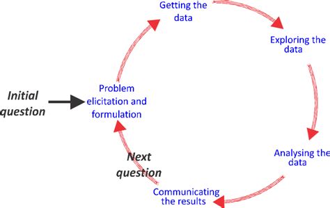 Image result for Flowchart Methodology Data Science Cycle