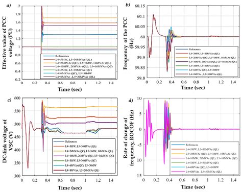 A Novel Islanding Detection Technique for a Resilient Photovoltaic ...