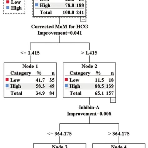 Image result for Classifcation Tree Graph Regression