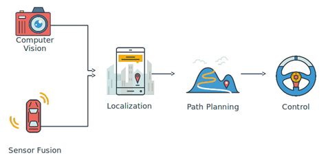 Computer Vision Self-Driving Cars 的图像结果