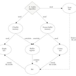 Image result for Computer Graphics Z-Pass Algorithm