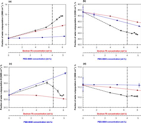 Image result for Aqueous Two-phase System Applications