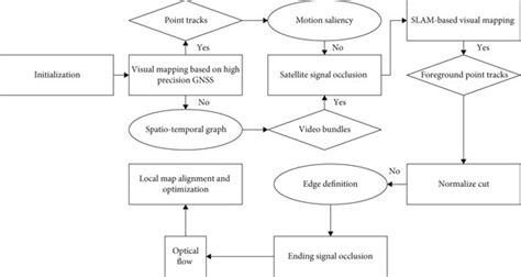 Image result for Flow Map Creation