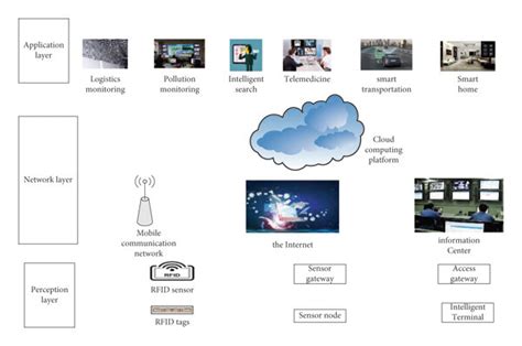 Interface Diagram of Internet of Things Software Development 的图像结果