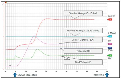 A Cost-Effective Redundant Digital Excitation Control System and Test ...