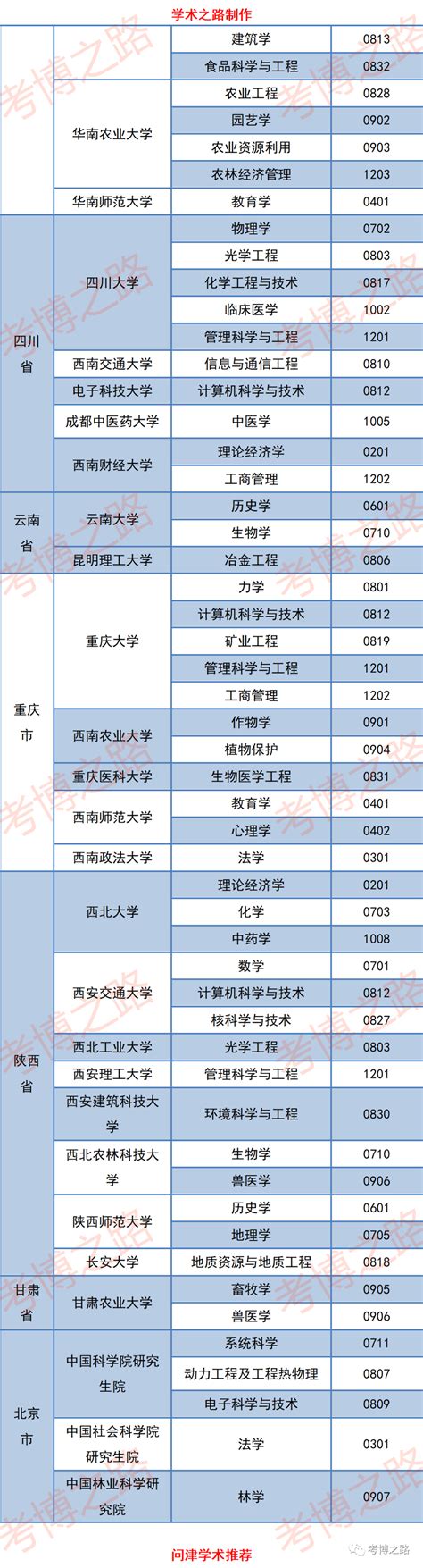 第九批博士学位授权一级学科名单，2003年 | 自由微信 | FreeWeChat