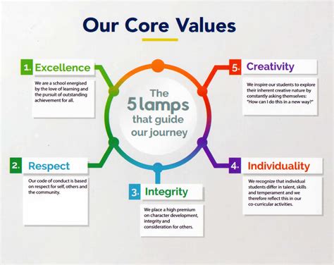 How To Define Your Core Values