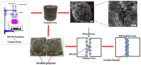Development of Self-Healing Cement Slurry through the Incorporation of ...