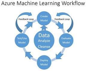 Image result for Azure Machine Learning Decision Flow
