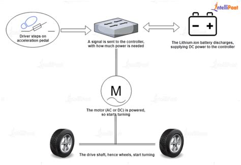Image result for Electric Vehicle Tutorials