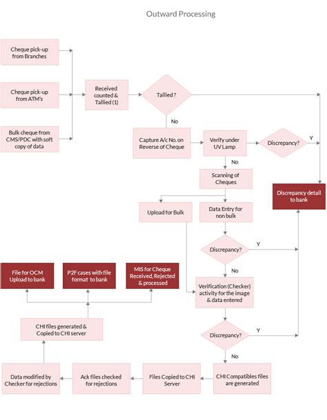 Image result for Cheque Processing