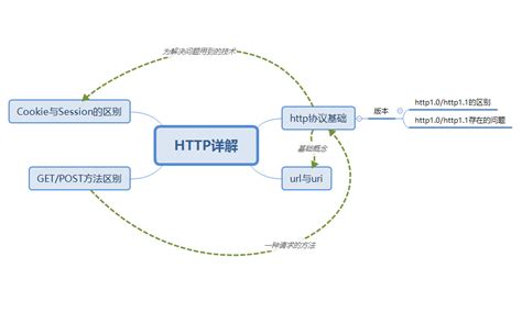 http协议详解（一）HTTP协议基础_应用层http协议基础-CSDN博客