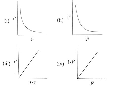 Which of the following graphs represents Boyle's law correctly? (i)