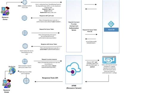 Azure OpenID Connect Tutorial Training Series 的图像结果