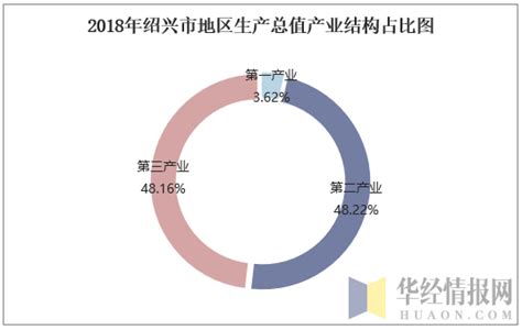 2016-2020年绍兴市地区生产总值、产业结构及人均GDP统计_华经