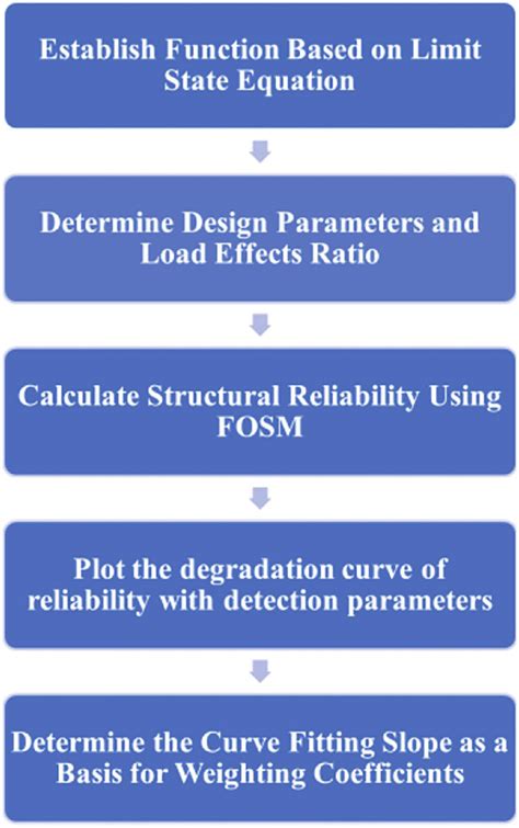 Image result for Reliability Calculation
