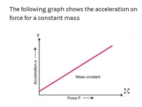 Draw graphs to show the dependence of(i) acceleration on force for a ...
