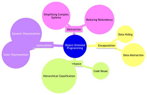 Image result for Object-Oriented Software Development