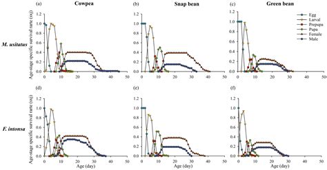 Age-Stage, Two-Sex Life Tables of Megalurothrips usitatus (Bagnall) and ...