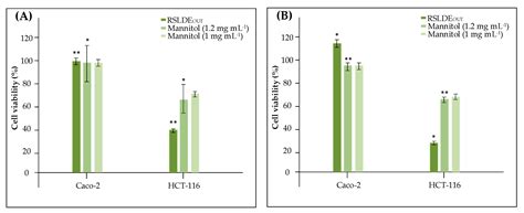 Evaluation of Two Extraction Methods for the Analysis of Hydrophilic ...