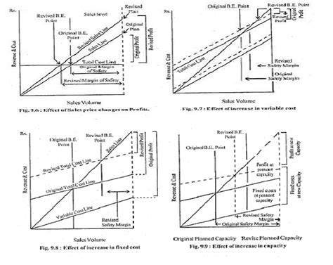 Volume-Cost-Profit Relationship as a tool of Profit Planning - Commerce ...