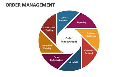 Image result for Order Management Introduction
