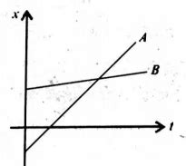 Figure shows the time displacement graph of the particles A and B ...