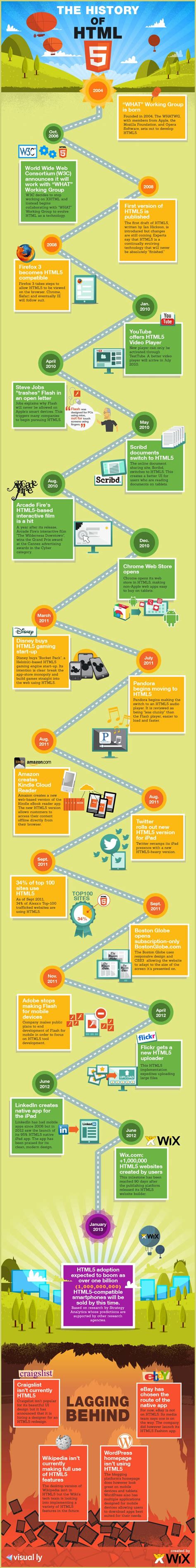 Image result for History of HTML