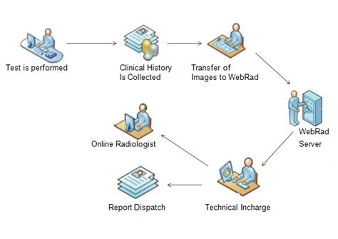 Online Radiology reporting in Delhi | Radiology Online Reporting Centre ...