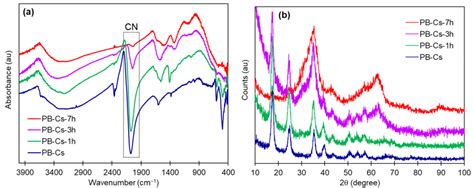 Thermal Decomposition Behavior of Prussian Blue in Various Conditions