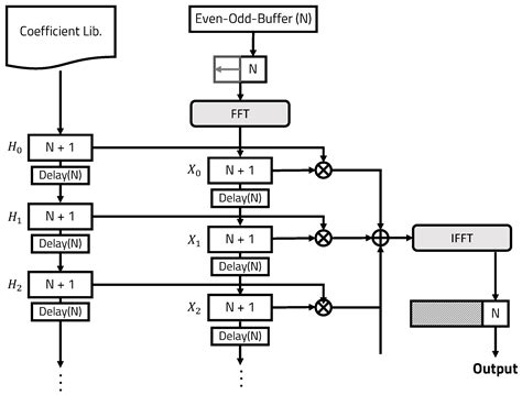 Low-Power FPGA Realization of Lightweight Active Noise Cancellation ...