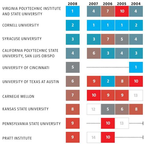The Top Architecture Schools in USA | Architect Magazine