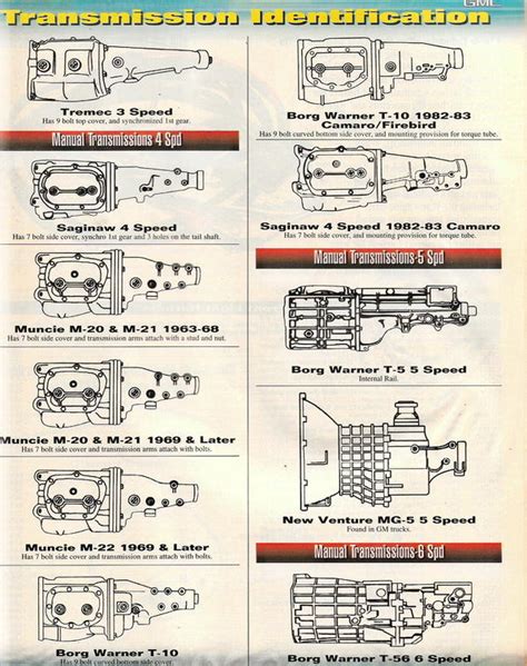 Image result for Decode Chevy Transmission Numbers