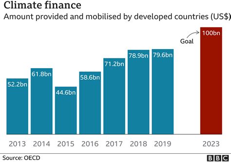 COP 26: How much are poor countries getting to fight climate change? - BBC News