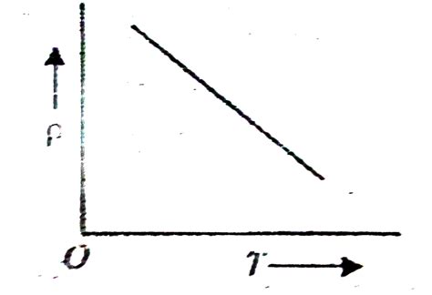 The temperature (T) dependence of resistivity (rho) of a semiconductor ...