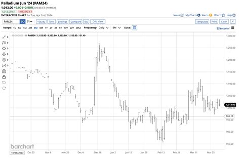 PALL: Palladium Recovers, More Technical Upside Potential (NYSEARCA ...
